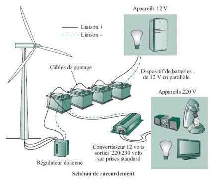 raccordement éolienne domestique